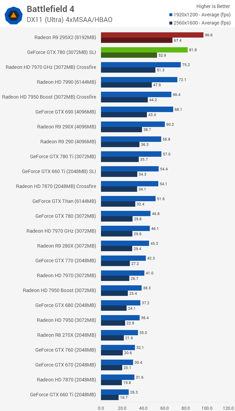 Illustration for article titled AMD Radeon R9 295X2 Review: A Dual-GPU Beast